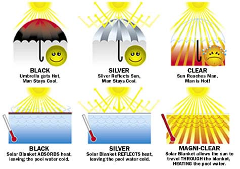 Solar Pool Covers