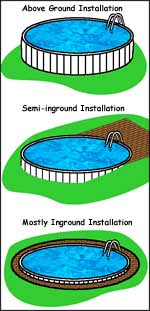 Above Ground Pool, Semi-Inground Pool or Mostly Inground Pool