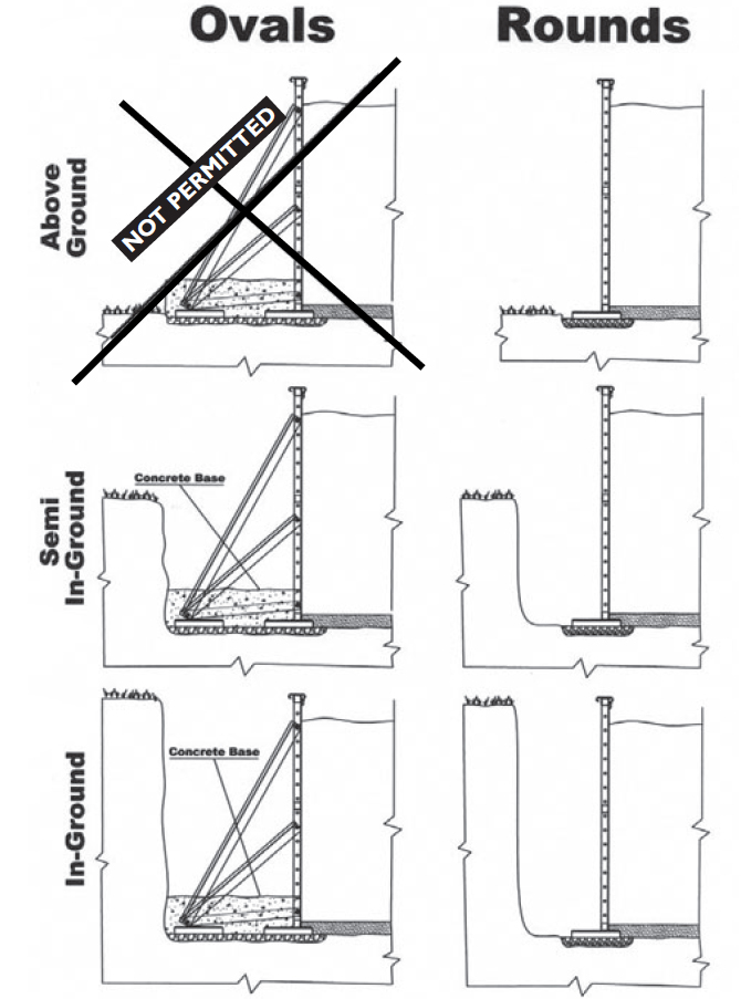 View of On Ground Pool Installation Depths