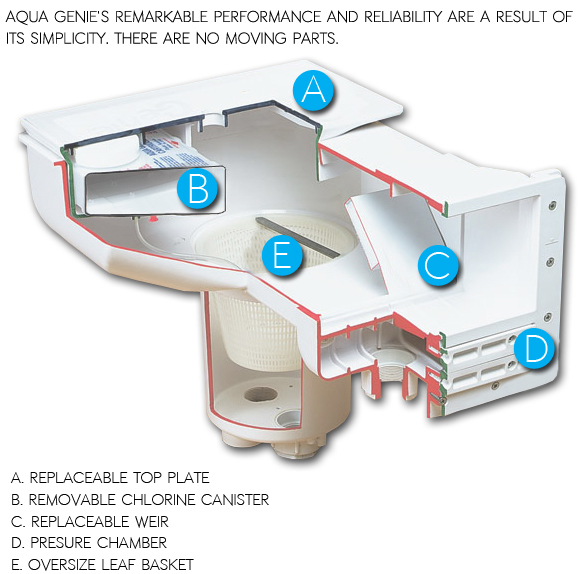 Hydra Aqua Genie Cutaway View of the Inground Pool Skimmer