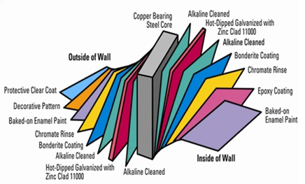 Doughboy Above Ground Pools Wall Layers