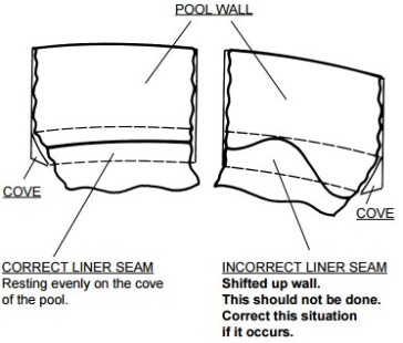 Proper Liner Seam Placement