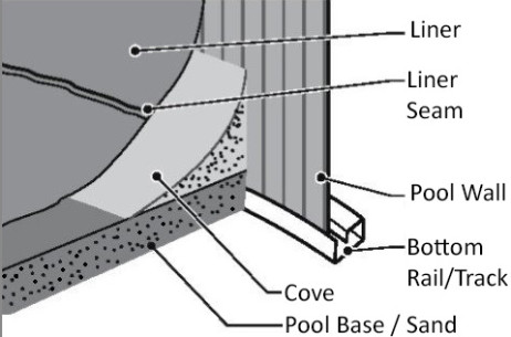 Proper pool bottom materials and configuration